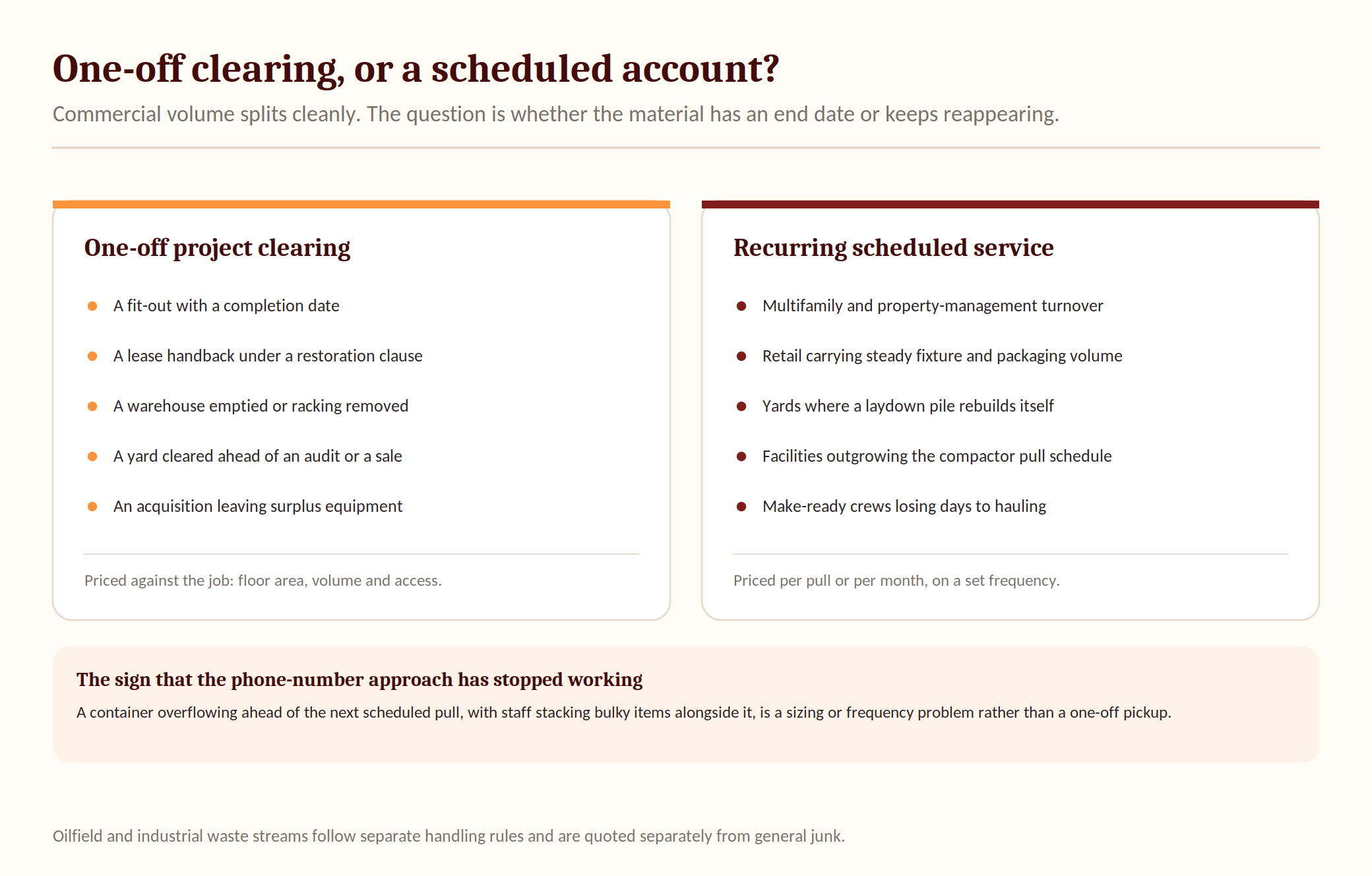 Comparison of one-off commercial project clearing against recurring scheduled junk removal service, listing the situations that suit each.