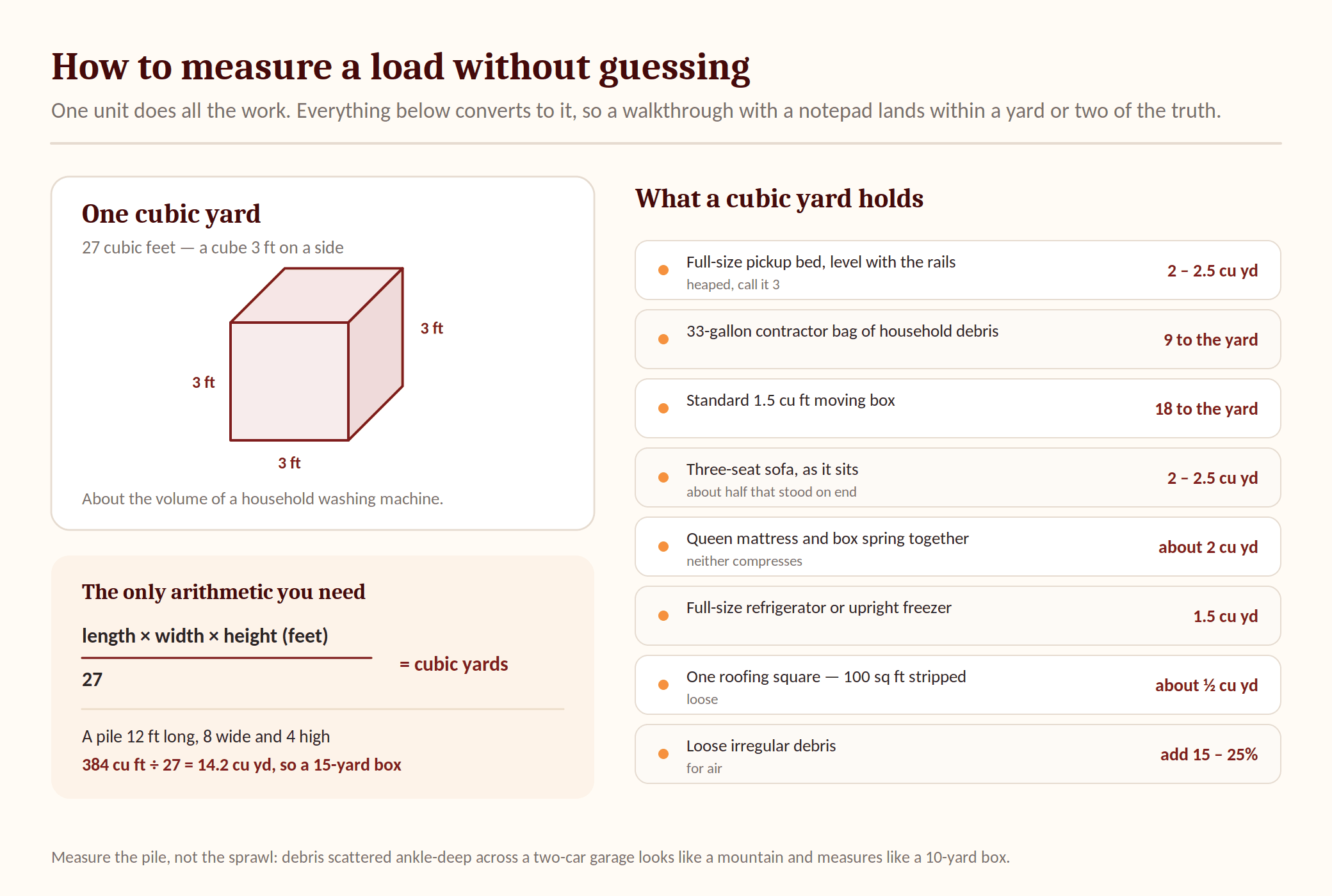 Reference diagram for measuring a junk load: a cubic yard shown as a three-foot cube, the length by width by height divided by 27 formula, and cubic-yard equivalents for pickup beds, contractor bags, moving boxes and furniture.