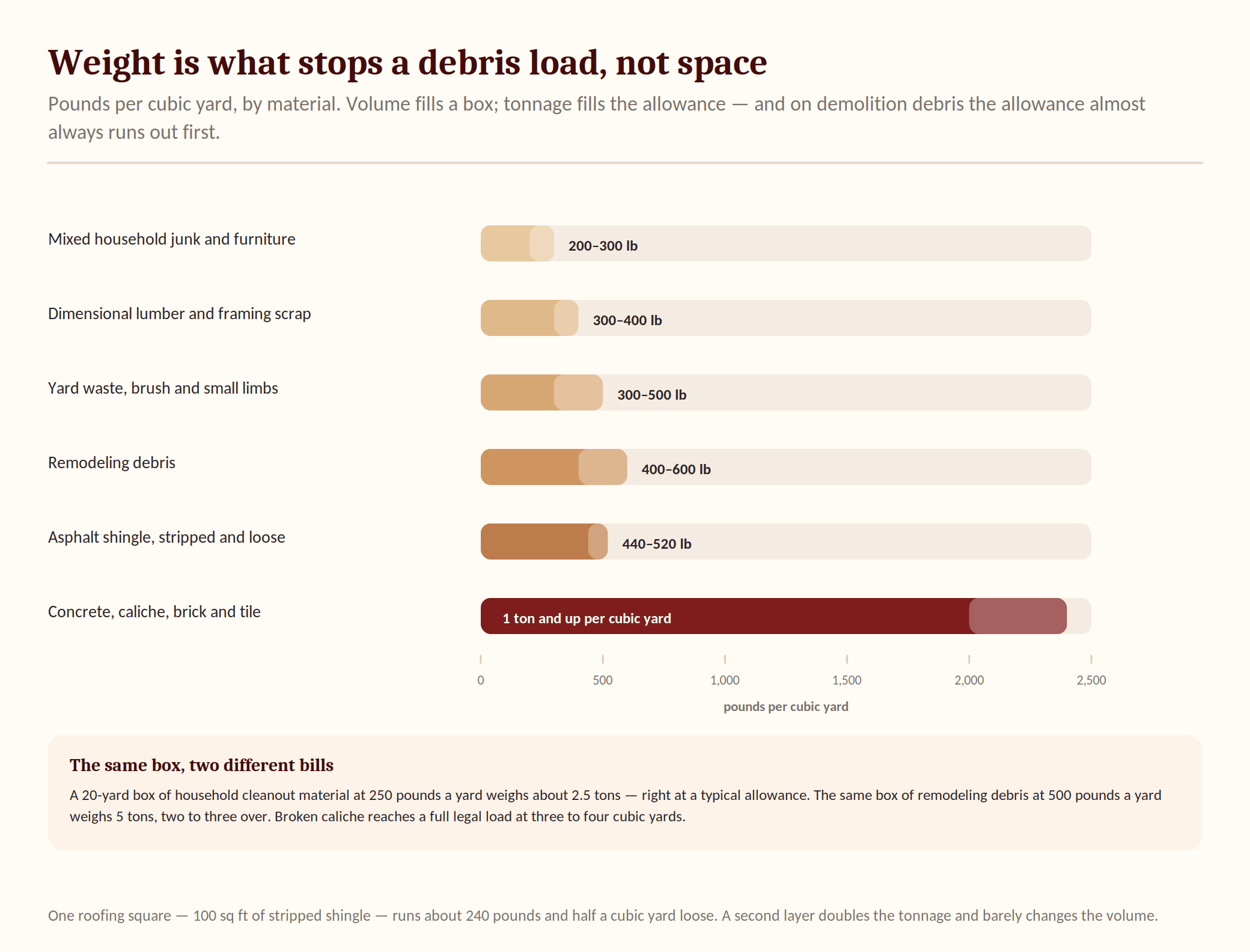Bar chart of construction and demolition debris weight in pounds per cubic yard, from mixed household junk at 200 to 300 pounds up to concrete and caliche at over a ton per cubic yard.