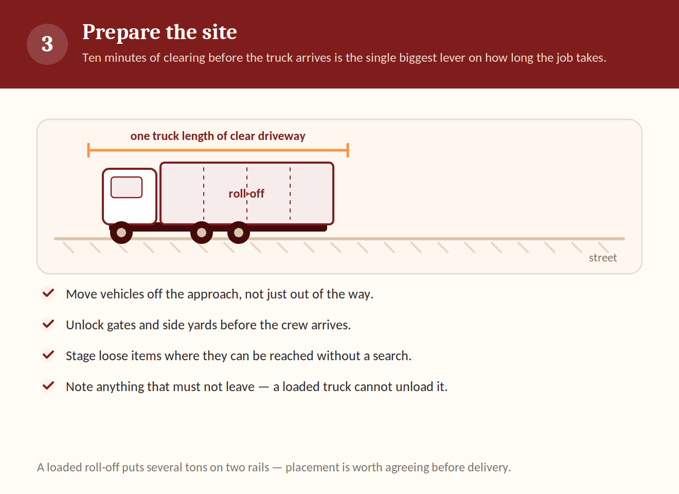 Side-elevation diagram of a roll-off truck showing the one truck length of clear driveway a delivery needs, with a site preparation checklist.