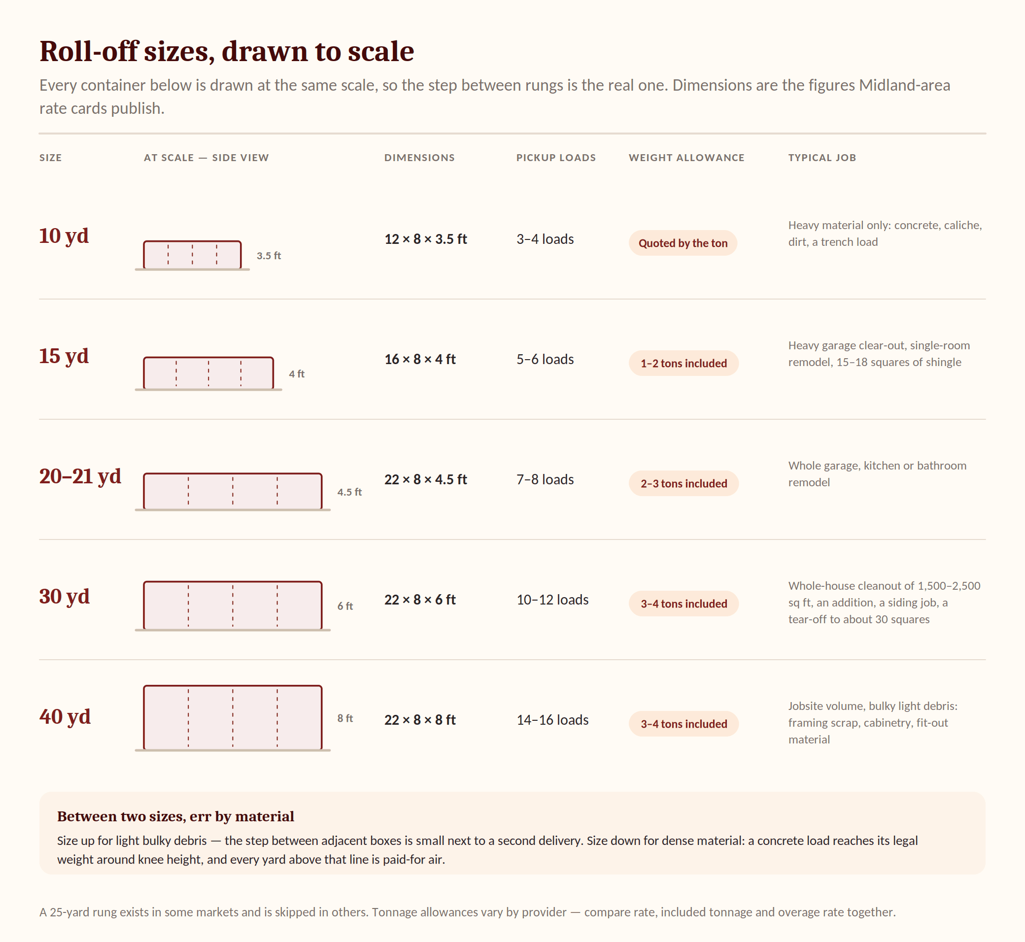 Scale comparison of 10, 15, 20-21, 30 and 40 yard roll-off dumpsters in Midland, with dimensions in feet, pickup-load equivalents and included weight allowances.
